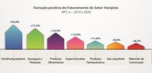 Setor alimentício aumenta faturamento mesmo em período de pandemia