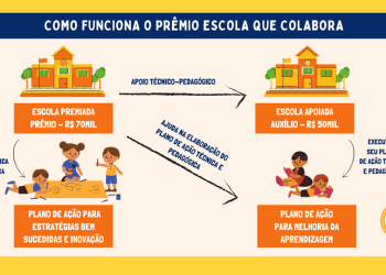 Sedu vai destinar R$ 1,3 milhão aos Conselhos de Escola para custear ações do Prêmio Escola que Colabora